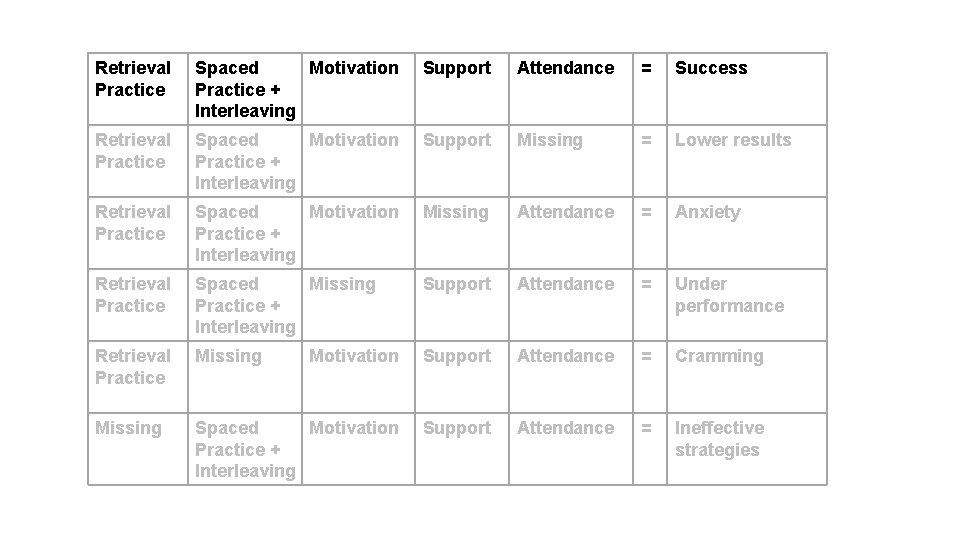 Retrieval Practice Spaced Motivation Practice + Interleaving Support Attendance = Success Retrieval Practice Spaced