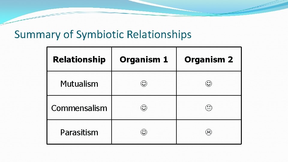 Summary of Symbiotic Relationships Relationship Organism 1 Organism 2 Mutualism Commensalism Parasitism 