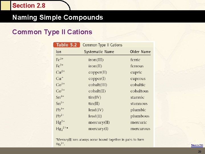 Section 2. 8 Naming Simple Compounds Common Type II Cations Return to TOC 29 Section 2. 8 Naming Simple Compounds Common Type II Cations Return to TOC 29
