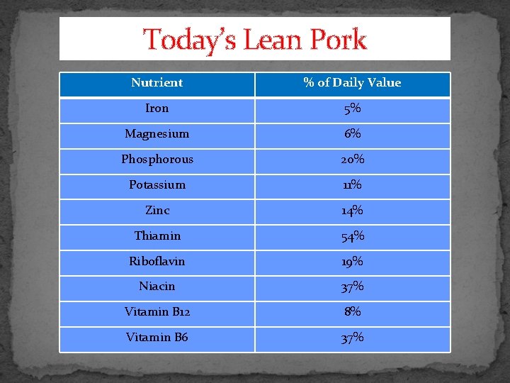 Today’s Lean Pork Nutrient % of Daily Value Iron 5% Magnesium 6% Phosphorous 20%