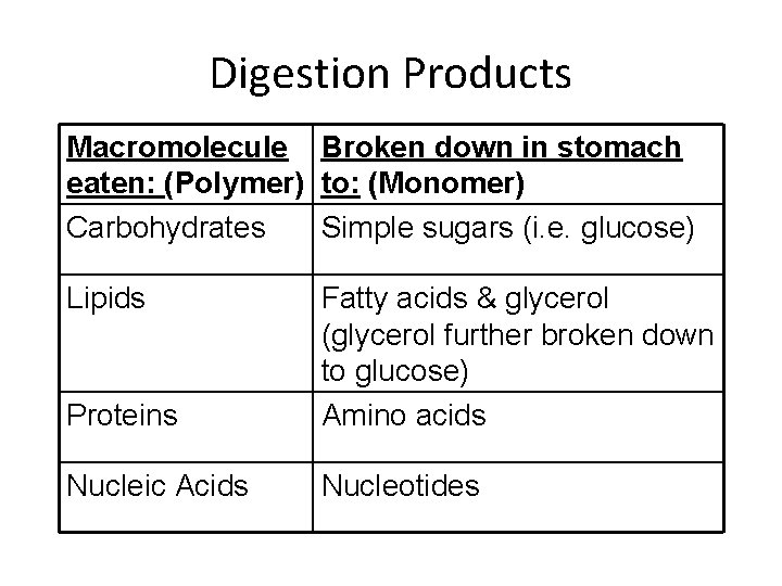 Digestion Products Macromolecule Broken down in stomach eaten: (Polymer) to: (Monomer) Carbohydrates Simple sugars