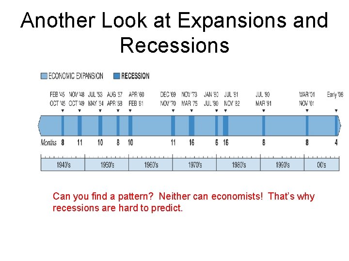 Another Look at Expansions and Recessions Can you find a pattern? Neither can economists!