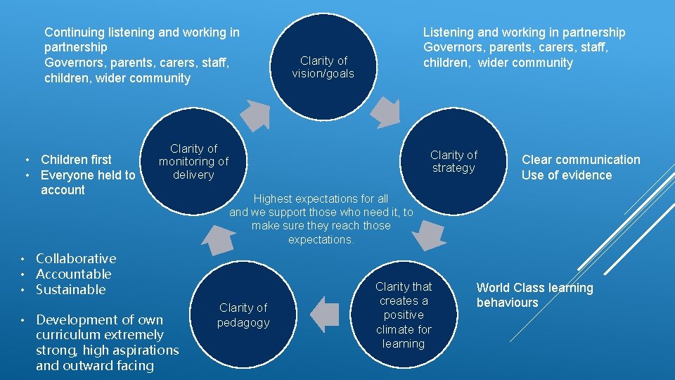 Continuing listening and working in partnership Governors, parents, carers, staff, children, wider community •