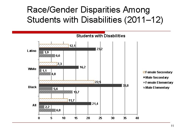 Race/Gender Disparities Among Students with Disabilities (2011– 12) Students with Disabilities 12, 1 Latino