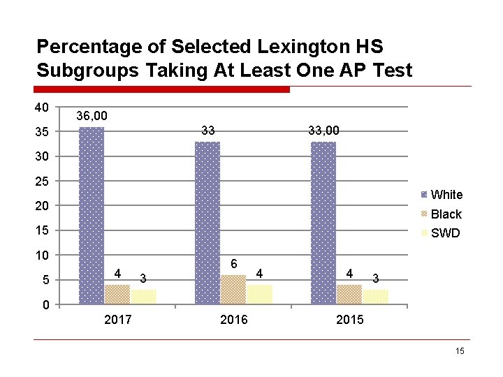 Percentage of Selected Lexington HS Subgroups Taking At Least One AP Test 40 36,