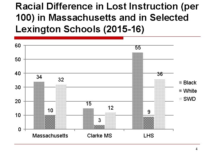 Racial Difference in Lost Instruction (per 100) in Massachusetts and in Selected Lexington Schools