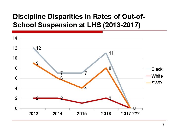 Discipline Disparities in Rates of Out-of. School Suspension at LHS (2013 -2017) 14 12