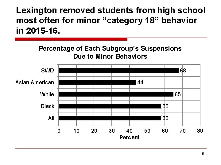 Lexington removed students from high school most often for minor “category 18” behavior in