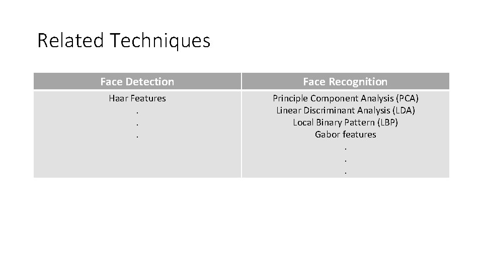 Related Techniques Face Detection Face Recognition Haar Features. . . Principle Component Analysis (PCA) Related Techniques Face Detection Face Recognition Haar Features. . . Principle Component Analysis (PCA)