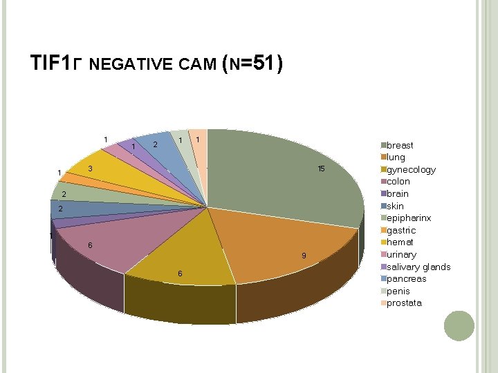 TIF 1Γ NEGATIVE CAM (N=51) 1 1 2 1 1 3 1 15 2
