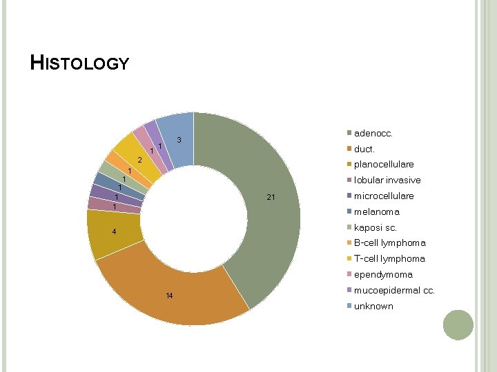 HISTOLOGY 1 adenocc. 3 1 duct. 2 planocellulare 1 lobular invasive 1 1 21