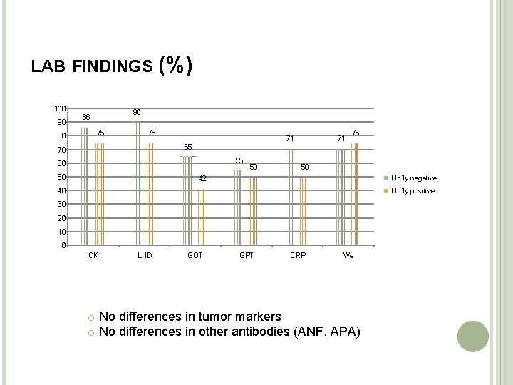 LAB FINDINGS 100 90 80 (%) 90 86 75 75 71 71 75 65