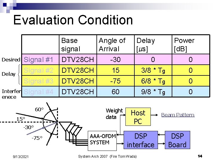 Evaluation Condition Desired Delay Interfer enece Signal #1 Signal #2 Signal #3 Signal #4 Evaluation Condition Desired Delay Interfer enece Signal #1 Signal #2 Signal #3 Signal #4