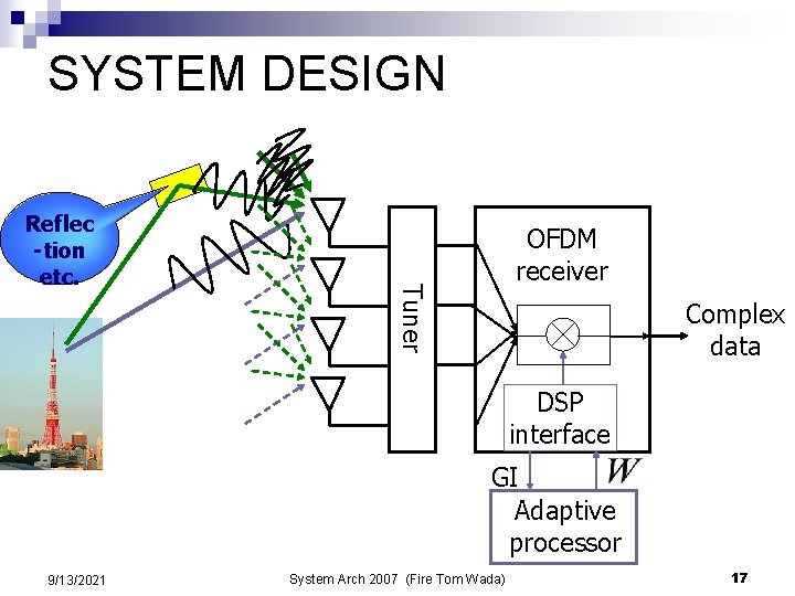 SYSTEM DESIGN OFDM receiver Tuner Reflec -tion etc. Complex data DSP interface GI Adaptive SYSTEM DESIGN OFDM receiver Tuner Reflec -tion etc. Complex data DSP interface GI Adaptive