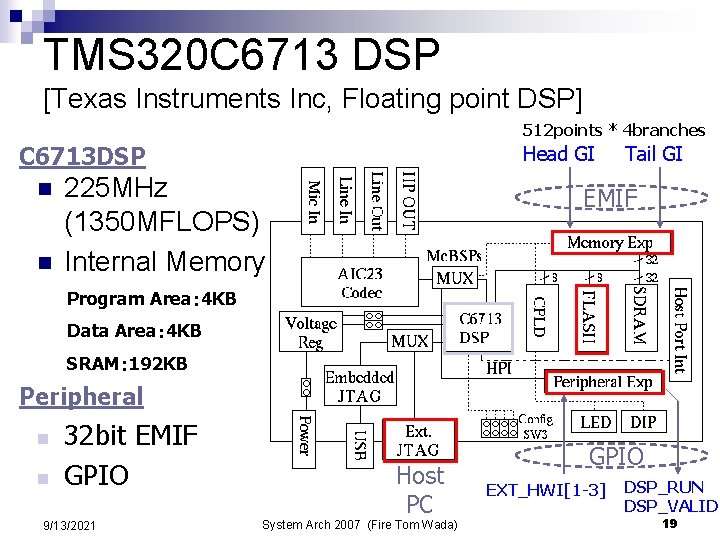 TMS 320 C 6713 DSP [Texas Instruments Inc, Floating point DSP] 512 points *