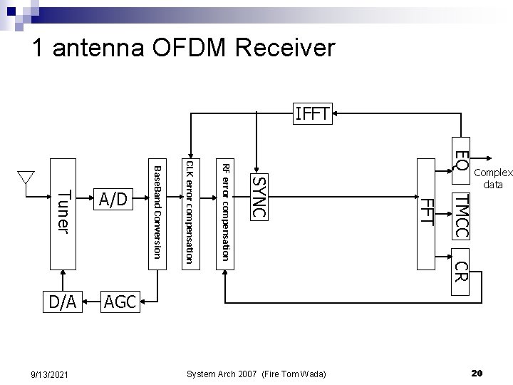 1 antenna OFDM Receiver IFFT EQ TMCC FFT SYNC CR RF error compensation CLK 1 antenna OFDM Receiver IFFT EQ TMCC FFT SYNC CR RF error compensation CLK