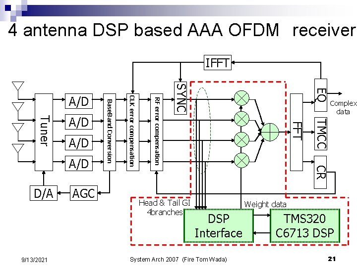 4 antenna DSP based AAA OFDM receiver IFFT Complex data TMCC CR Head & 4 antenna DSP based AAA OFDM receiver IFFT Complex data TMCC CR Head &