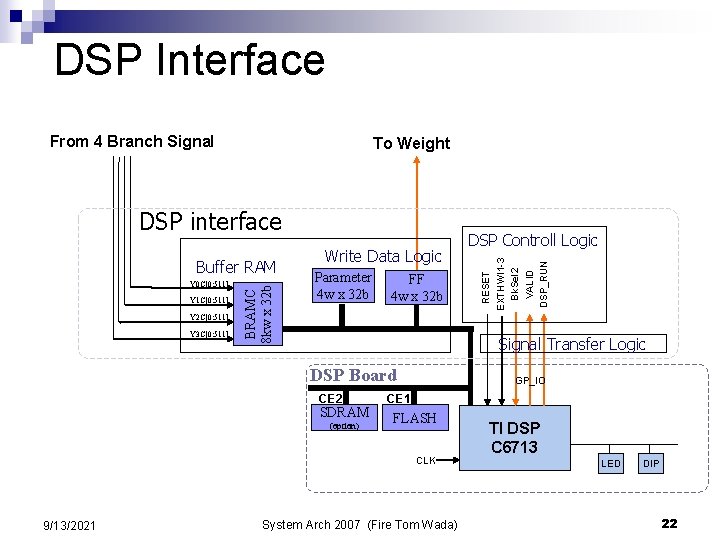DSP Interface From 4 Branch Signal To Weight Y 0 C[0: 511] Y 1