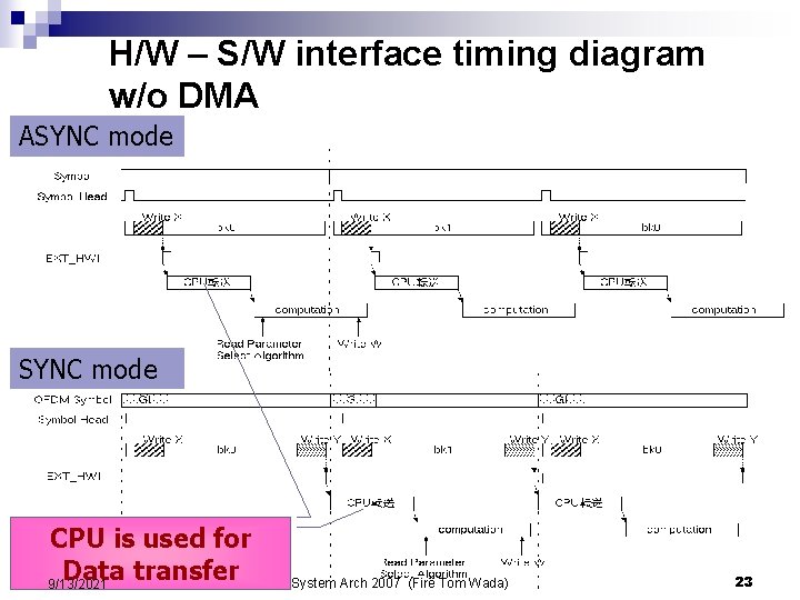 H/W – S/W interface timing diagram w/o DMA ASYNC mode CPU is used for H/W – S/W interface timing diagram w/o DMA ASYNC mode CPU is used for