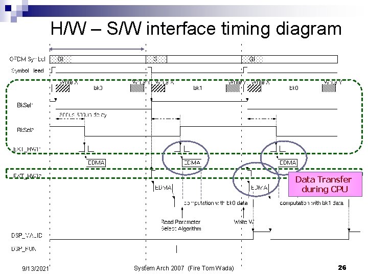 H/W – S/W interface timing diagram Data Transfer during CPU 9/13/2021 System Arch 2007 H/W – S/W interface timing diagram Data Transfer during CPU 9/13/2021 System Arch 2007
