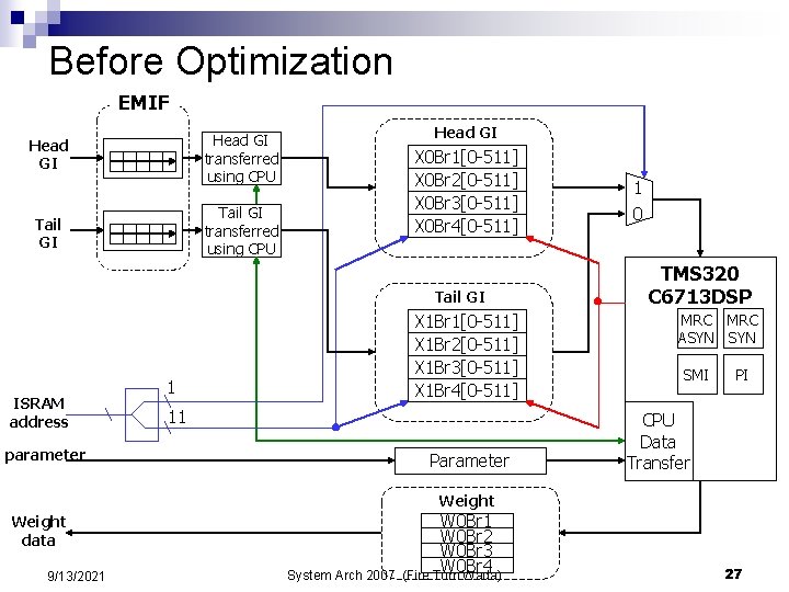 Before Optimization EMIF Head GI transferred using CPU Head GI X 0 Br 1[0 Before Optimization EMIF Head GI transferred using CPU Head GI X 0 Br 1[0
