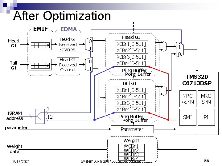 After Optimization EMIF EDMA Head GI Received Channel 0 Tail GI Head GI Received After Optimization EMIF EDMA Head GI Received Channel 0 Tail GI Head GI Received