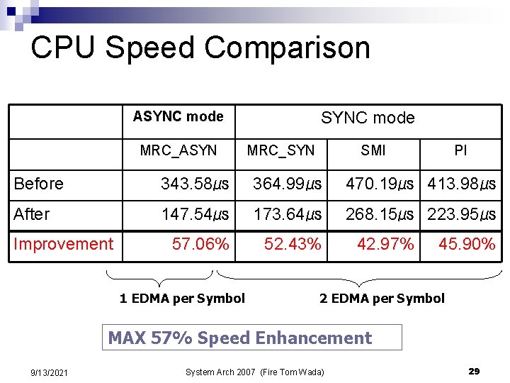 CPU Speed Comparison ASYNC mode MRC_ASYN SYNC mode MRC_SYN SMI PI Before 343. 58㎲ CPU Speed Comparison ASYNC mode MRC_ASYN SYNC mode MRC_SYN SMI PI Before 343. 58㎲