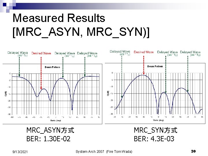 Measured Results [MRC_ASYN, MRC_SYN)] MRC_ASYN方式 BER: 1. 30 E-02 9/13/2021 MRC_SYN方式 BER: 4. 3