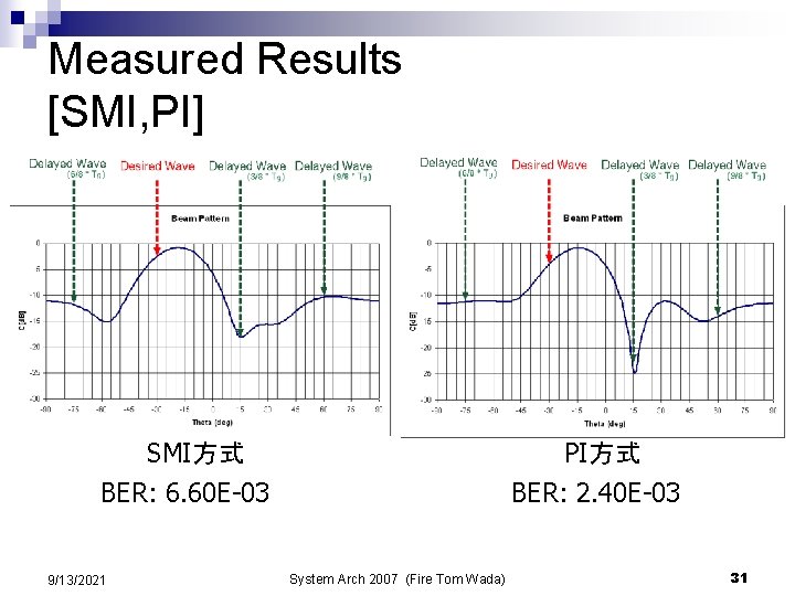 Measured Results [SMI, PI] SMI方式 BER: 6. 60 E-03 9/13/2021 PI方式 BER: 2. 40