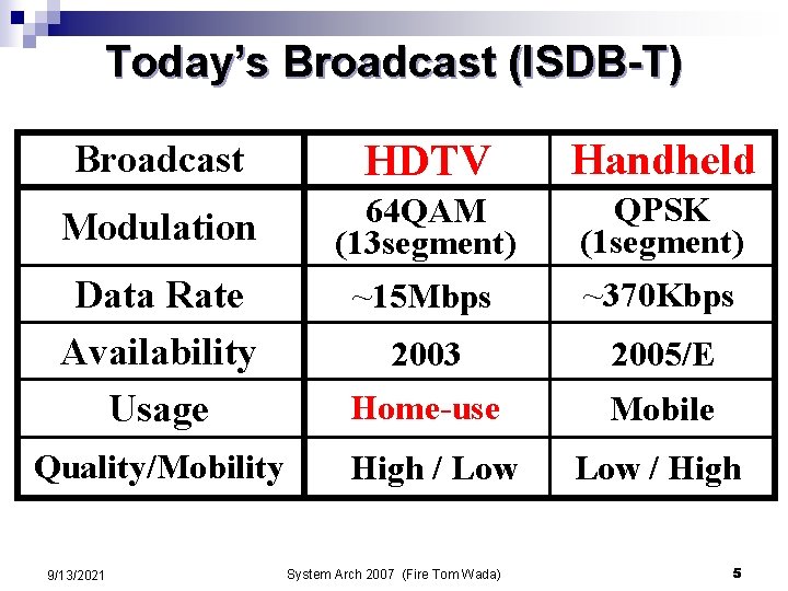 Today’s Broadcast (ISDB-T) Broadcast HDTV Handheld Modulation 64 QAM (13 segment) QPSK (1 segment) Today’s Broadcast (ISDB-T) Broadcast HDTV Handheld Modulation 64 QAM (13 segment) QPSK (1 segment)