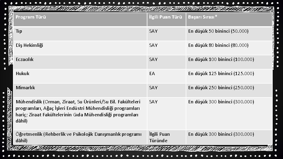 Program Türü İlgili Puan Türü Başarı Sırası* Tıp SAY En düşük 50 bininci (50.