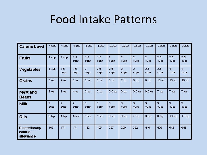 Food Intake Patterns Calorie Level 1, 000 1, 200 1, 400 1, 600 1,