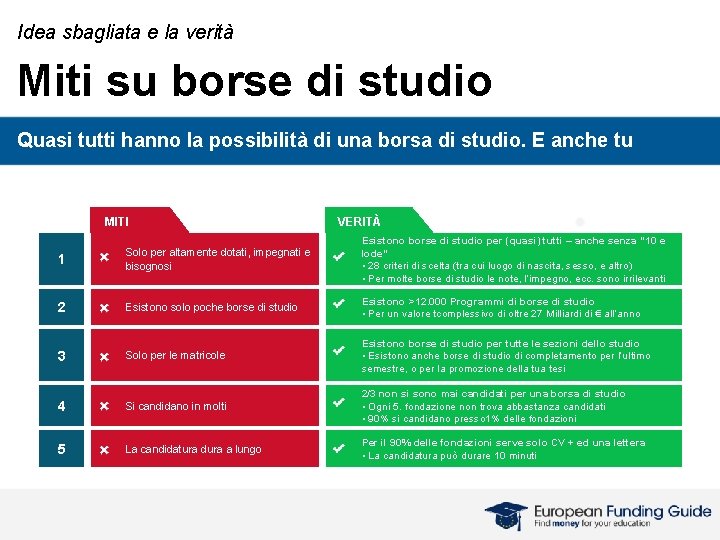 Idea sbagliata e la verità Miti su borse di studio Quasi tutti hanno la