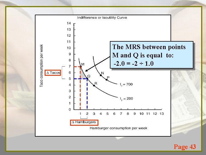 The MRS between points M and Q is equal to: -2. 0 = -2
