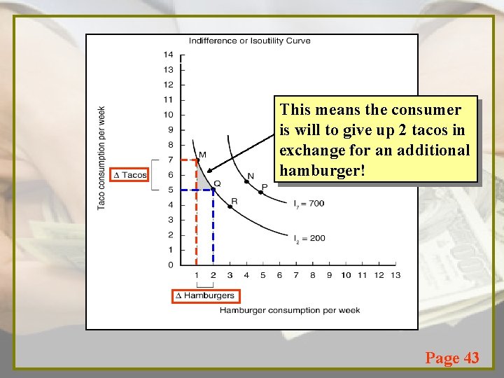 This means the consumer is will to give up 2 tacos in exchange for