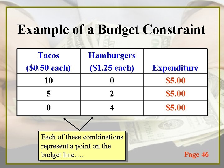 Example of a Budget Constraint Tacos ($0. 50 each) 10 5 Hamburgers ($1. 25