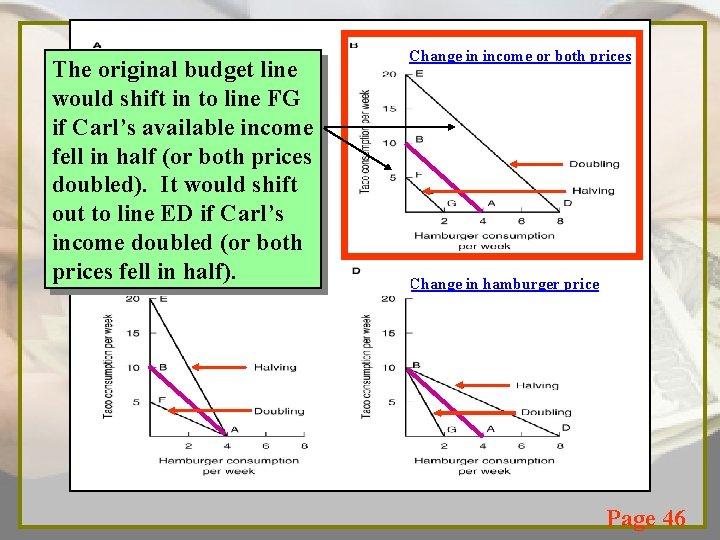 Original budget line The original budget line would shift in to line FG if