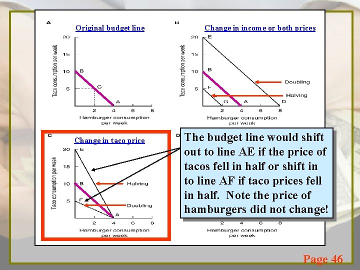 Original budget line Change in taco price Change in income or both prices The