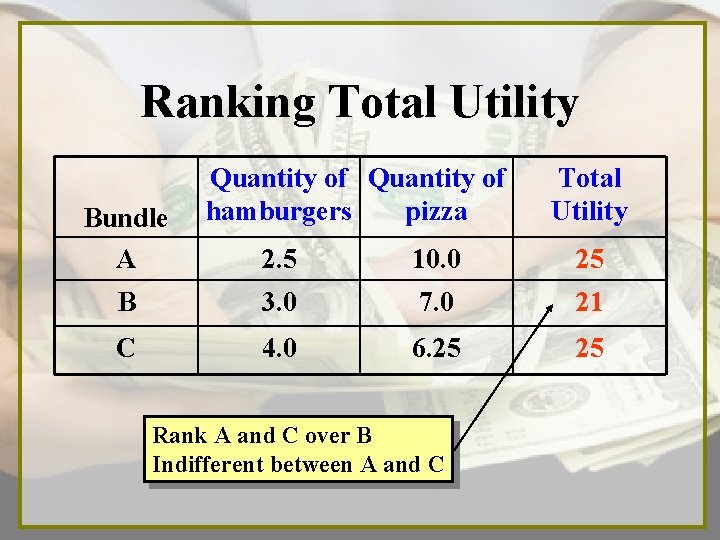 Ranking Total Utility Bundle A Quantity of hamburgers pizza Total Utility 2. 5 10.