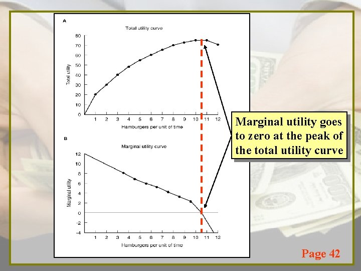 Marginal utility goes to zero at the peak of the total utility curve Page