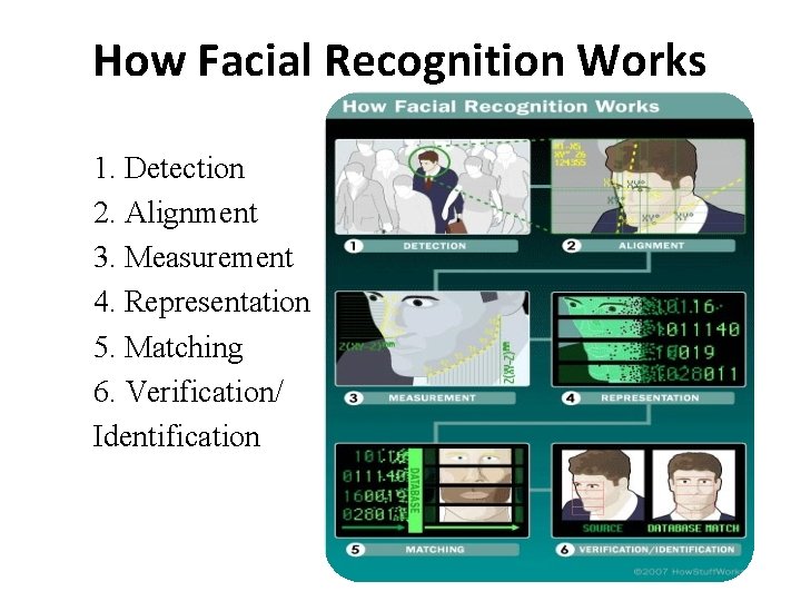 How Facial Recognition Works 1. Detection 2. Alignment 3. Measurement 4. Representation 5. Matching