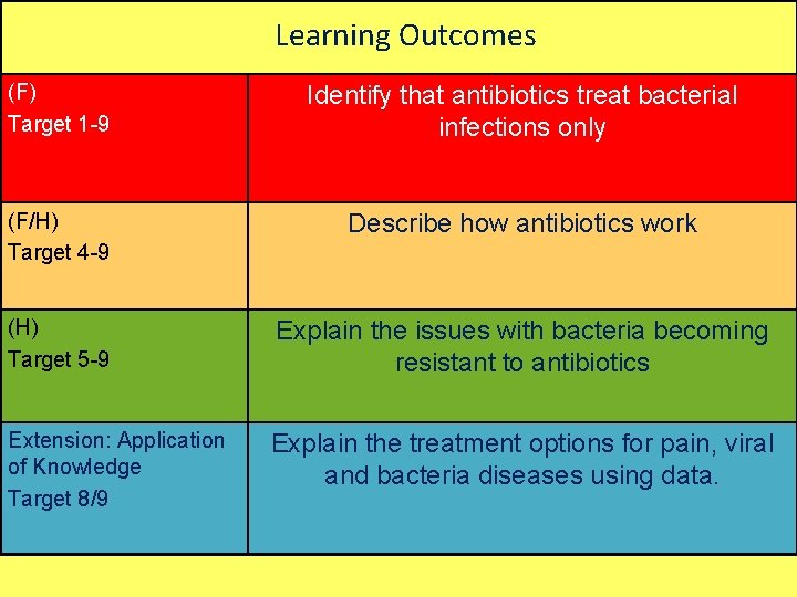 Learning Outcomes (F) Target 1 -9 Identify that antibiotics treat bacterial infections only (F/H)