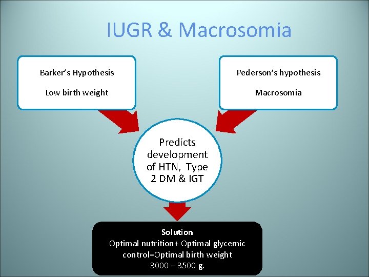 IUGR & Macrosomia Barker’s Hypothesis Pederson’s hypothesis Low birth weight Macrosomia Predicts development of