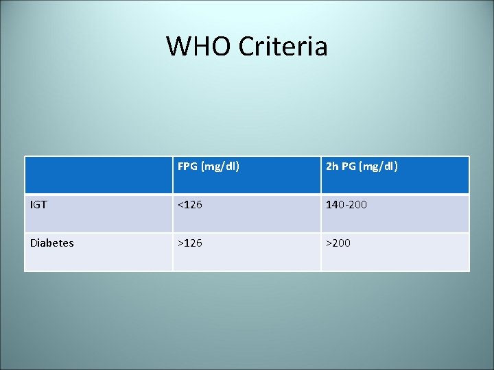 WHO Criteria FPG (mg/dl) 2 h PG (mg/dl) IGT <126 140 -200 Diabetes >126