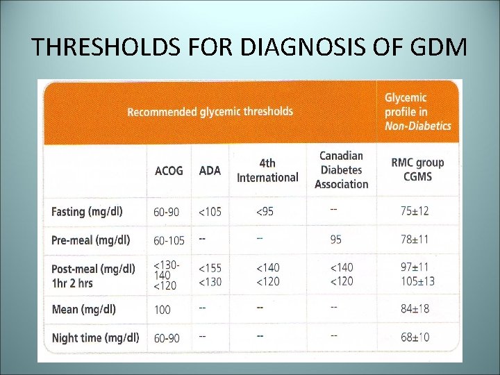 THRESHOLDS FOR DIAGNOSIS OF GDM 