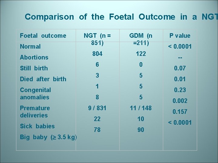 Comparison of the Foetal Outcome in a NGT Foetal outcome Normal Abortions Still birth