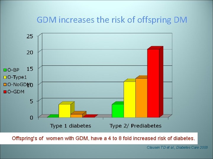GDM increases the risk of offspring DM Offspring's of women with GDM, have a