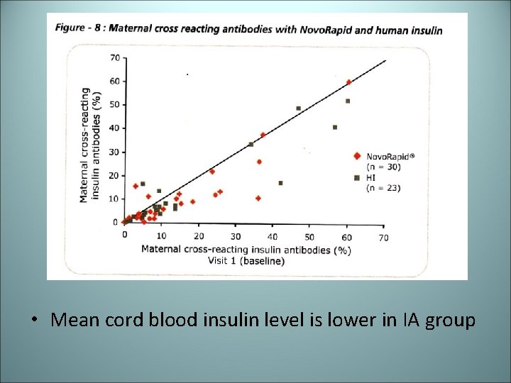  • Mean cord blood insulin level is lower in IA group 