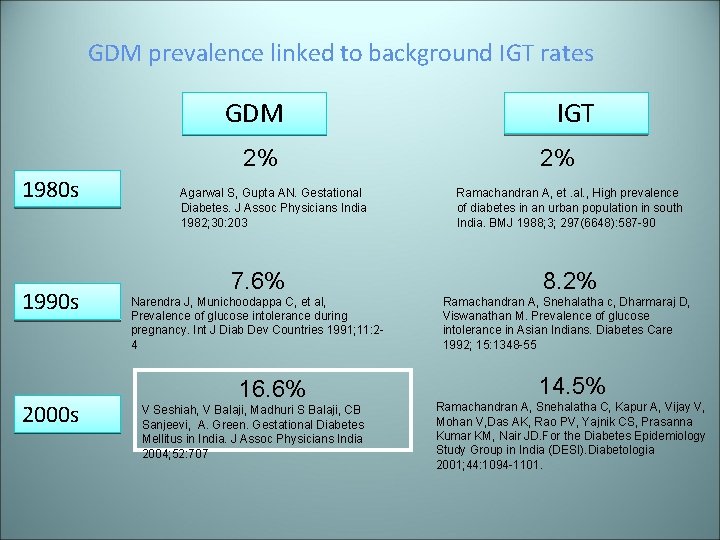 GDM prevalence linked to background IGT rates GDM 2% 1980 s 1990 s 2000