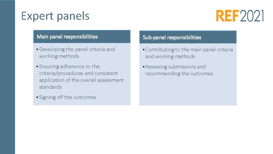 Expert panels Main panel responsibilities Sub-panel responsibilities • Developing the panel criteria and working